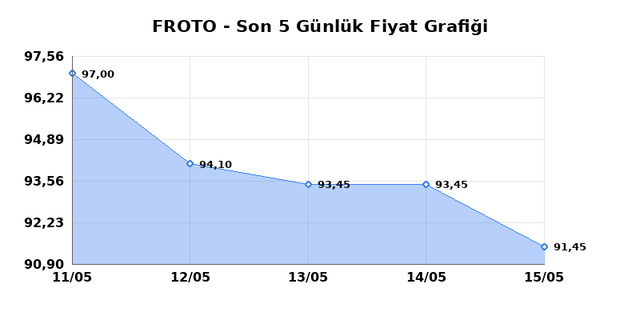 FORD OTOSAN (FROTO) 18 Mayıs Pazartesi 2026 G&uuml;nl&uuml;k Teknik Analiz 1