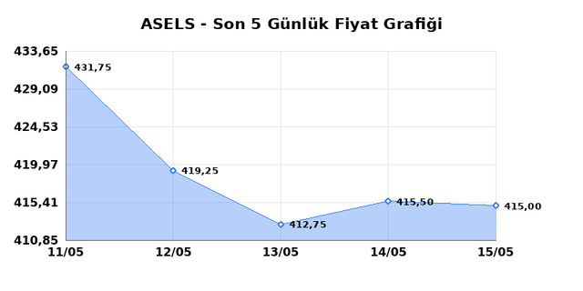 ASELSAN (ASELS) 18 Mayıs Pazartesi 2026 Günlük Teknik Analiz 1
