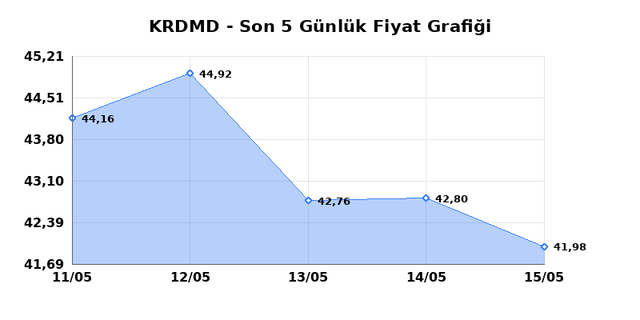 KARDEMIR (KRDMD) 18 Mayıs Pazartesi 2026 Günlük Teknik Analiz 1