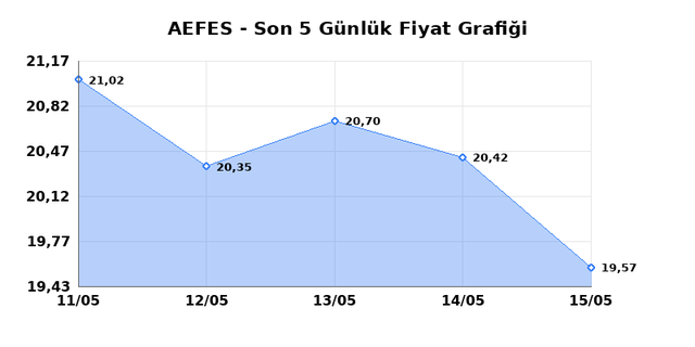 ANADOLU EFES (AEFES) 18 Mayıs Pazartesi 2026 G&uuml;nl&uuml;k Teknik Analiz 1