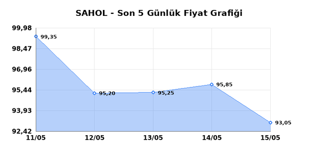 SABANCI HOLDİNG (SAHOL) 18 Mayıs Pazartesi 2026 Günlük Teknik Analiz 1
