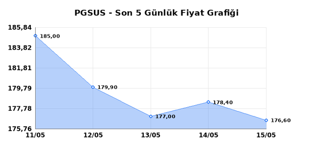 PEGASUS (PGSUS) 18 Mayıs Pazartesi 2026 Günlük Teknik Analiz 1