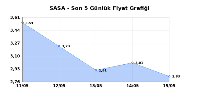 SASA POLYESTER (SASA) 18 Mayıs Pazartesi 2026 G&uuml;nl&uuml;k Teknik Analiz 1
