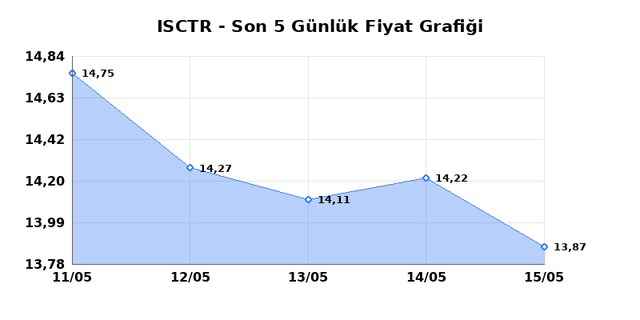 İŞ BANKASI (C) (ISCTR) 18 Mayıs Pazartesi 2026 G&uuml;nl&uuml;k Teknik Analiz 1