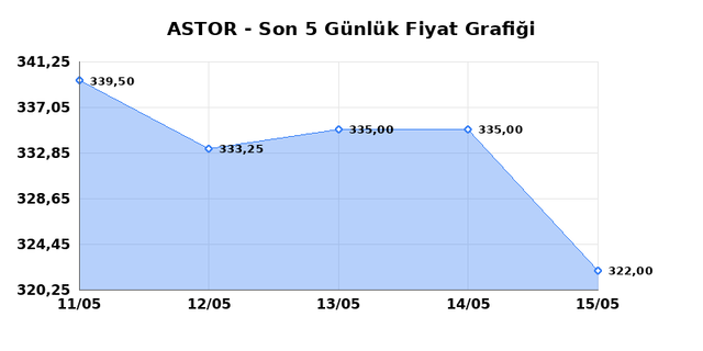 ASTOR ENERJI (ASTOR) 18 Mayıs Pazartesi 2026 G&uuml;nl&uuml;k Teknik Analiz 1