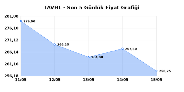 TAV HAVALIMANLARI (TAVHL) 18 Mayıs Pazartesi 2026 Günlük Teknik Analiz 1
