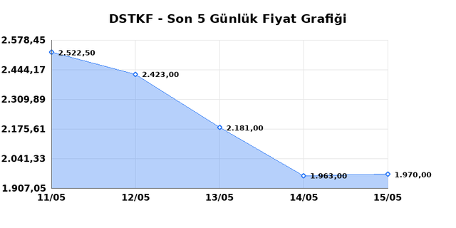 DESTEK FINANS FAKTORING (DSTKF) 18 Mayıs Pazartesi 2026 G&uuml;nl&uuml;k Teknik Analiz 1