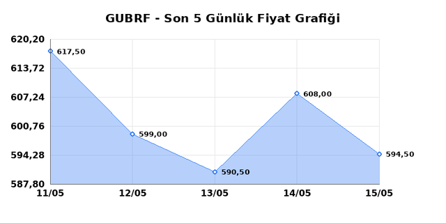 GUBRE FABRIK (GUBRF) 18 Mayıs Pazartesi 2026 Günlük Teknik Analiz 1