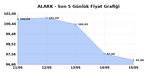ALARKO HOLDING (ALARK) 18 Mayıs Pazartesi 2026 Günlük Teknik Analiz 1