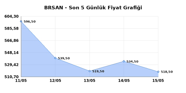 BORUSAN BORU SANAYI (BRSAN) 18 Mayıs Pazartesi 2026 Günlük Teknik Analiz 1