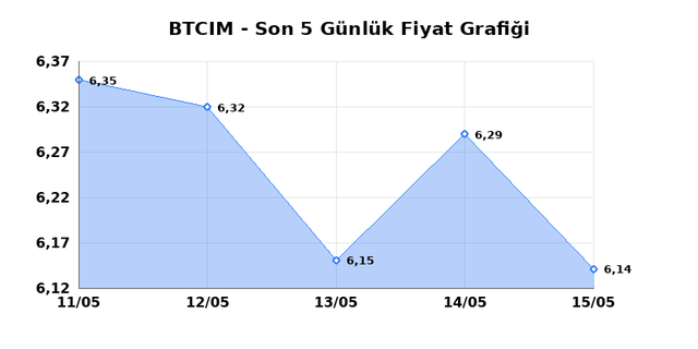 BATI CIMENTO (BTCIM) 18 Mayıs Pazartesi 2026 Günlük Teknik Analiz 1