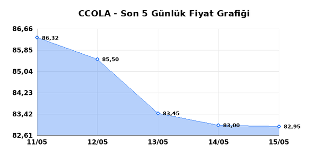 COCA COLA ICECEK (CCOLA) 18 Mayıs Pazartesi 2026 G&uuml;nl&uuml;k Teknik Analiz 1