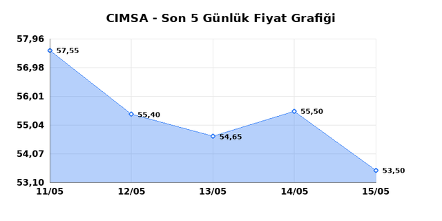 CIMSA (CIMSA) 18 Mayıs Pazartesi 2026 Günlük Teknik Analiz 1