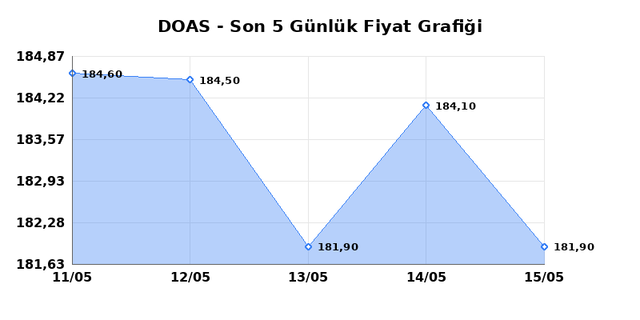 DOGUS OTOMOTIV (DOAS) 18 Mayıs Pazartesi 2026 G&uuml;nl&uuml;k Teknik Analiz 1