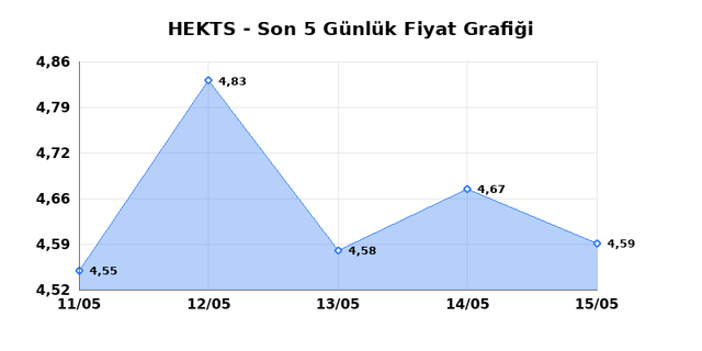 HEKTS (HEKTS) 18 Mayıs Pazartesi 2026 G&uuml;nl&uuml;k Teknik Analiz 1