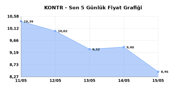 KONTROLMATIK TEKNOLOJI (KONTR) 18 Mayıs Pazartesi 2026 G&uuml;nl&uuml;k Teknik Analiz 1