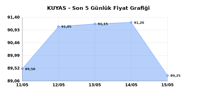 KUYAS YATIRIM (KUYAS) 18 Mayıs Pazartesi 2026 Günlük Teknik Analiz 1