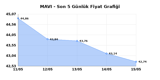 MAVI GIYIM (MAVI) 18 Mayıs Pazartesi 2026 Günlük Teknik Analiz 1