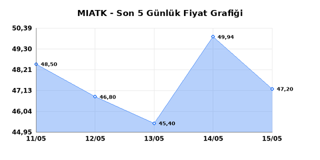 MIA TEKNOLOJI (MIATK) 18 Mayıs Pazartesi 2026 G&uuml;nl&uuml;k Teknik Analiz 1