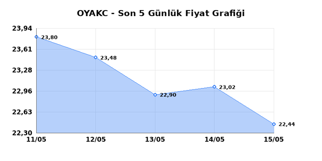 OYAK CIMENTO (OYAKC) 18 Mayıs Pazartesi 2026 G&uuml;nl&uuml;k Teknik Analiz 1
