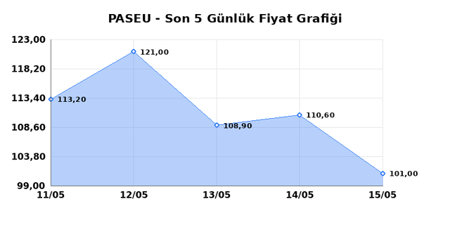 PASIFIK EURASIA LOJISTIK (PASEU) 18 Mayıs Pazartesi 2026 Günlük Teknik Analiz 1