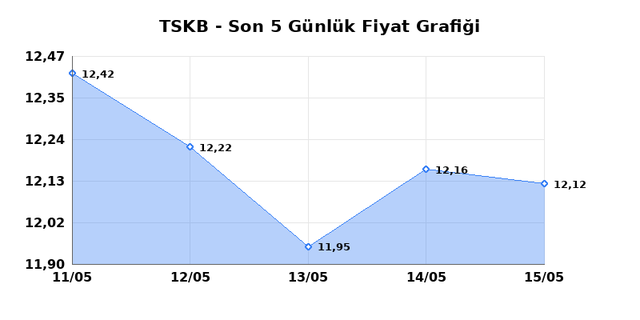 T.S.K.B. (TSKB) 18 Mayıs Pazartesi 2026 Günlük Teknik Analiz 1