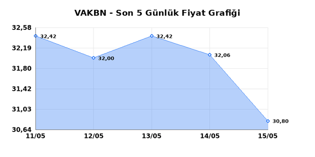 VAKIFLAR BANKASI (VAKBN) 18 Mayıs Pazartesi 2026 Günlük Teknik Analiz 1