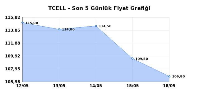 TURKCELL (TCELL) 19 Mayıs Salı 2026 G&uuml;nl&uuml;k Teknik Analiz 1
