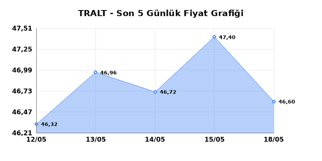 TURK ALTIN ISLETMELERI (TRALT) 20 Mayıs &Ccedil;arşamba 2026 G&uuml;nl&uuml;k Teknik Analiz 1