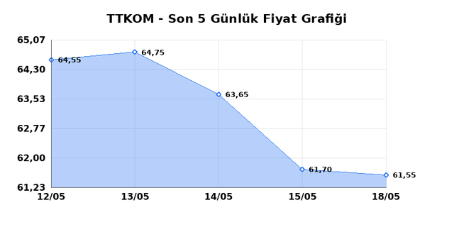 TURK TELEKOM (TTKOM) 19 Mayıs Salı 2026 G&uuml;nl&uuml;k Teknik Analiz 1