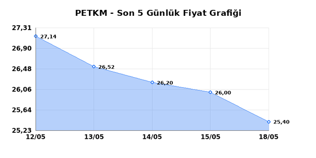 PETKİM PETROKİMYA (PETKM) 19 Mayıs Salı 2026 Günlük Teknik Analiz 1