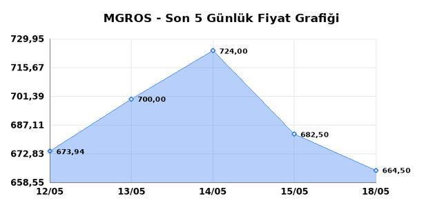 MIGROS TICARET (MGROS) 19 Mayıs Salı 2026 Günlük Teknik Analiz 1
