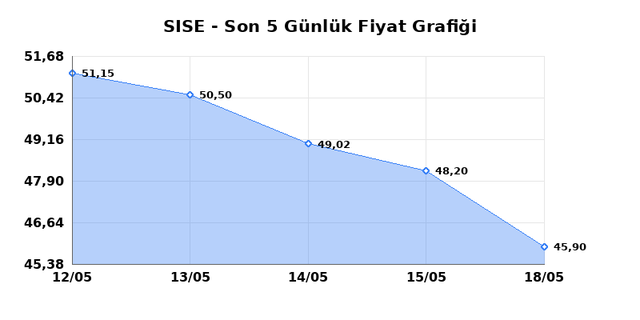 ŞİŞECAM (SISE) 19 Mayıs Salı 2026 Günlük Teknik Analiz 1