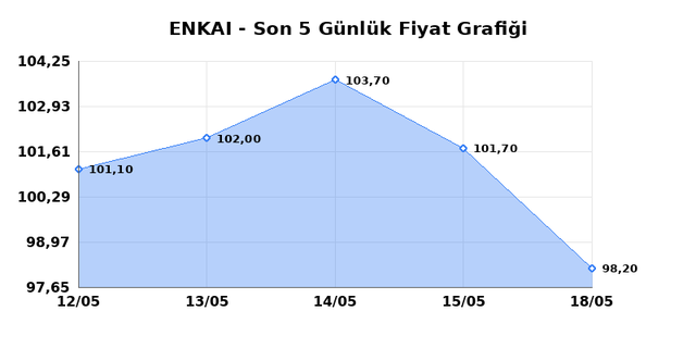 ENKA INSAAT (ENKAI) 19 Mayıs Salı 2026 G&uuml;nl&uuml;k Teknik Analiz 1