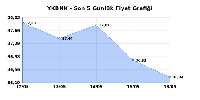 YAPI VE KREDİ BANKASI (YKBNK) 19 Mayıs Salı 2026 G&uuml;nl&uuml;k Teknik Analiz 1