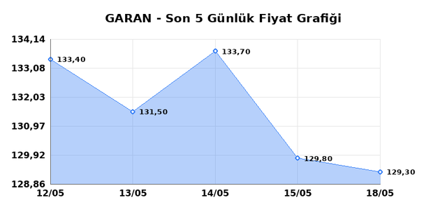 GARANTİ BANKASI (GARAN) 20 Mayıs &Ccedil;arşamba 2026 G&uuml;nl&uuml;k Teknik Analiz 1