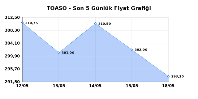 TOFAS OTO. FAB. (TOASO) 19 Mayıs Salı 2026 G&uuml;nl&uuml;k Teknik Analiz 1