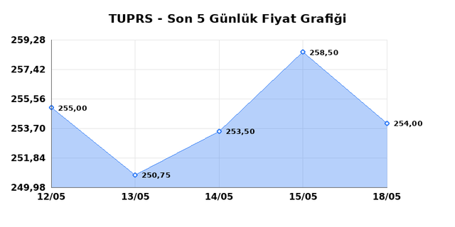 T&Uuml;PRAŞ (TUPRS) 19 Mayıs Salı 2026 G&uuml;nl&uuml;k Teknik Analiz 1