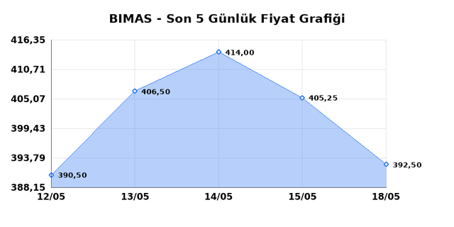 BİM BİRLEŞİK MAĞAZALAR (BIMAS) 19 Mayıs Salı 2026 G&uuml;nl&uuml;k Teknik Analiz 1