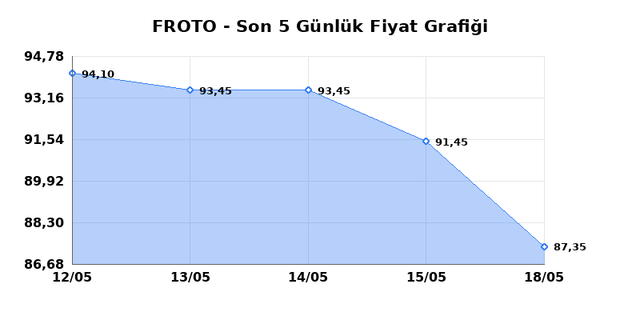 FORD OTOSAN (FROTO) 20 Mayıs &Ccedil;arşamba 2026 G&uuml;nl&uuml;k Teknik Analiz 1