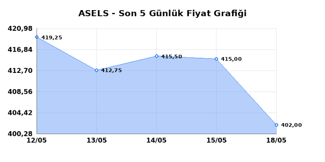 ASELSAN (ASELS) 20 Mayıs &Ccedil;arşamba 2026 G&uuml;nl&uuml;k Teknik Analiz 1