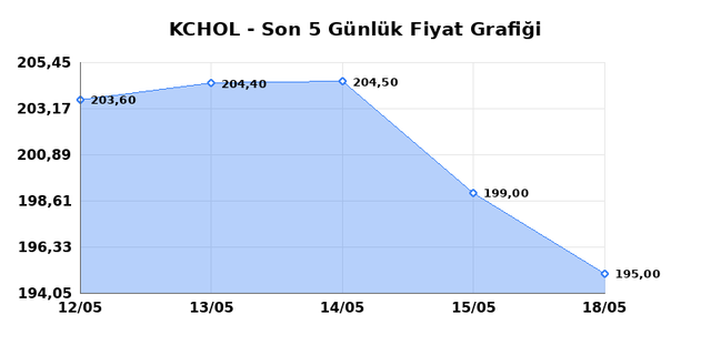 KO&Ccedil; HOLDİNG (KCHOL) 19 Mayıs Salı 2026 G&uuml;nl&uuml;k Teknik Analiz 1