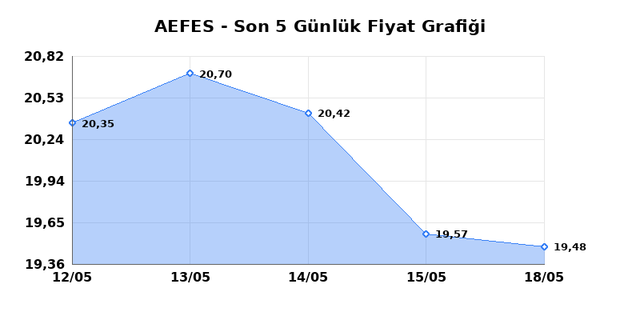 ANADOLU EFES (AEFES) 19 Mayıs Salı 2026 G&uuml;nl&uuml;k Teknik Analiz 1