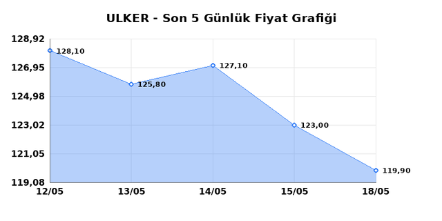 ULKER BISKUVI (ULKER) 20 Mayıs Çarşamba 2026 Günlük Teknik Analiz 1