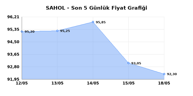 SABANCI HOLDİNG (SAHOL) 19 Mayıs Salı 2026 G&uuml;nl&uuml;k Teknik Analiz 1