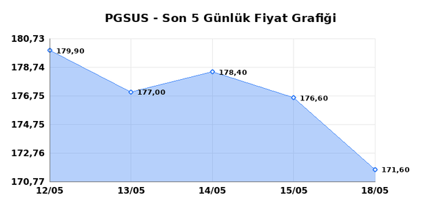 PEGASUS (PGSUS) 20 Mayıs &Ccedil;arşamba 2026 G&uuml;nl&uuml;k Teknik Analiz 1