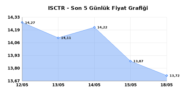 İŞ BANKASI (C) (ISCTR) 19 Mayıs Salı 2026 Günlük Teknik Analiz 1