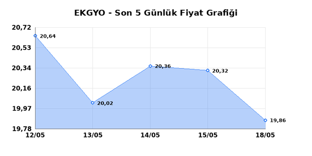 EMLAK KONUT GMYO (EKGYO) 20 Mayıs Çarşamba 2026 Günlük Teknik Analiz 1