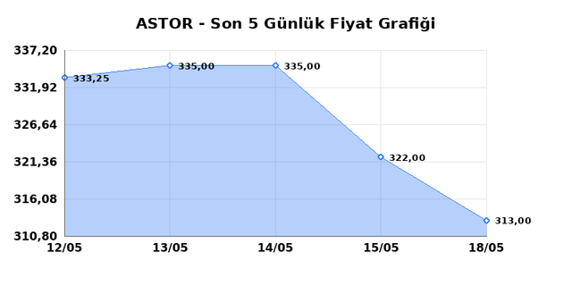ASTOR ENERJI (ASTOR) 20 Mayıs &Ccedil;arşamba 2026 G&uuml;nl&uuml;k Teknik Analiz 1