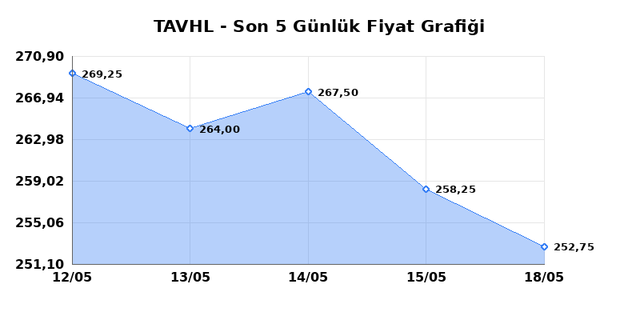 TAV HAVALIMANLARI (TAVHL) 19 Mayıs Salı 2026 G&uuml;nl&uuml;k Teknik Analiz 1